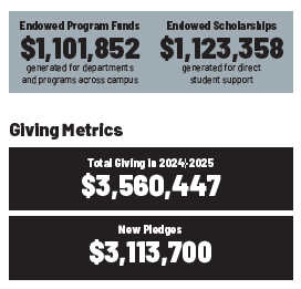 Endowed Programs Fund Graphic