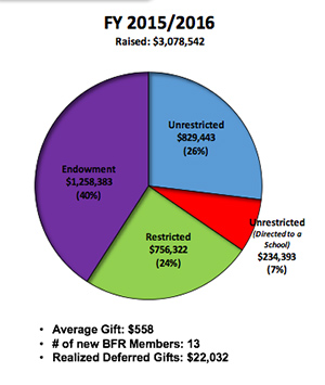 2016 PCF Pie Chart Image