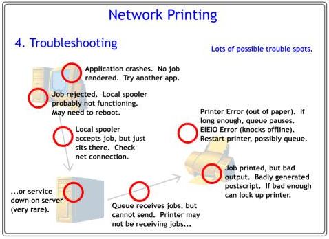 Troubleshooting your printing Troubleshooting your printing