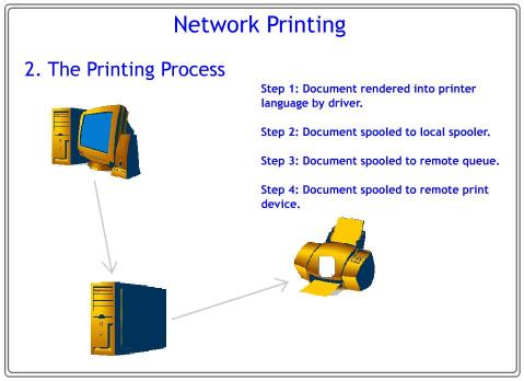 How Printing Works SUNY
