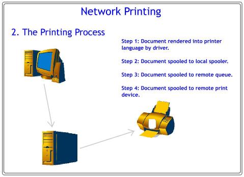 The Printing Process