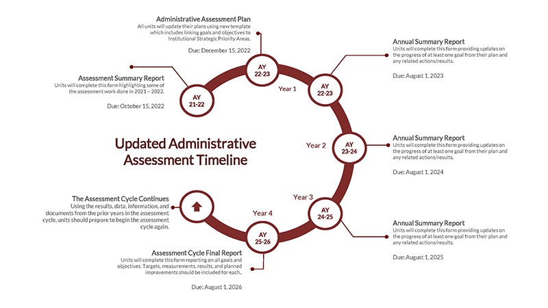 Administrative Assessment Cycle Image