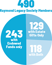 RLS Member Pie Chart