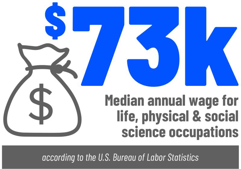 Annual median salary for STEM fields $73,000