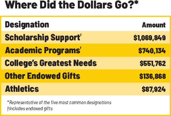 Dollar Allocation