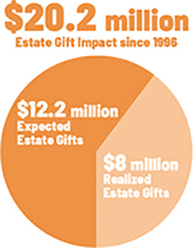 Estate Impact Pie Graph